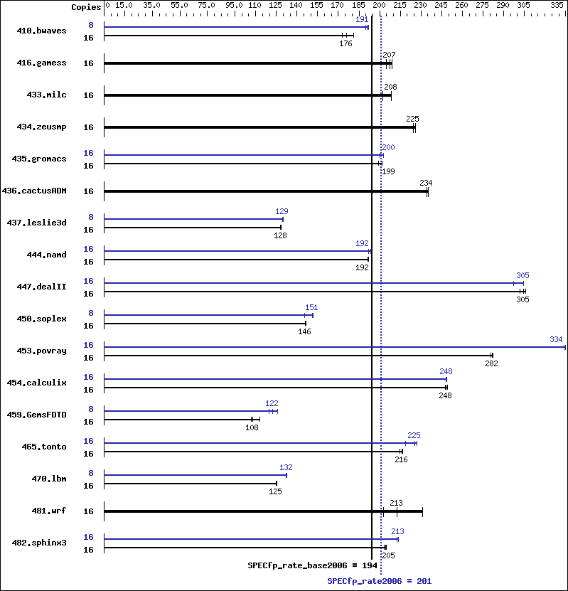 Benchmark results graph