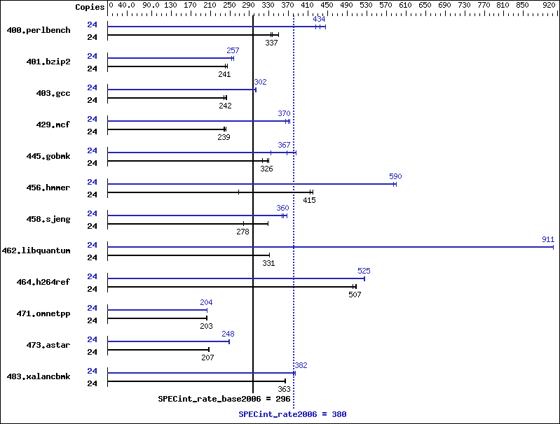 Benchmark results graph