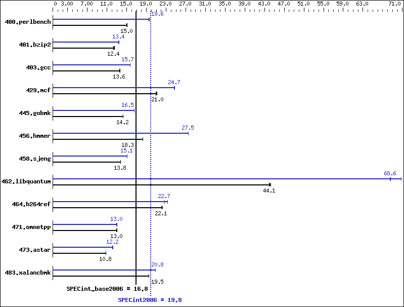 Benchmark results graph