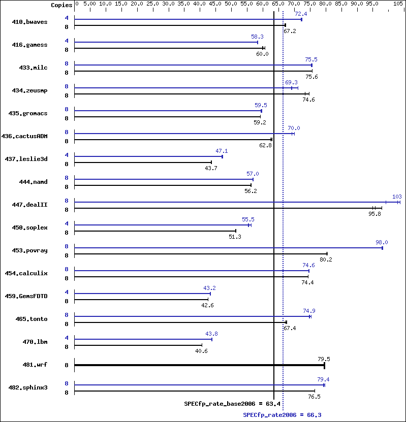 Benchmark results graph