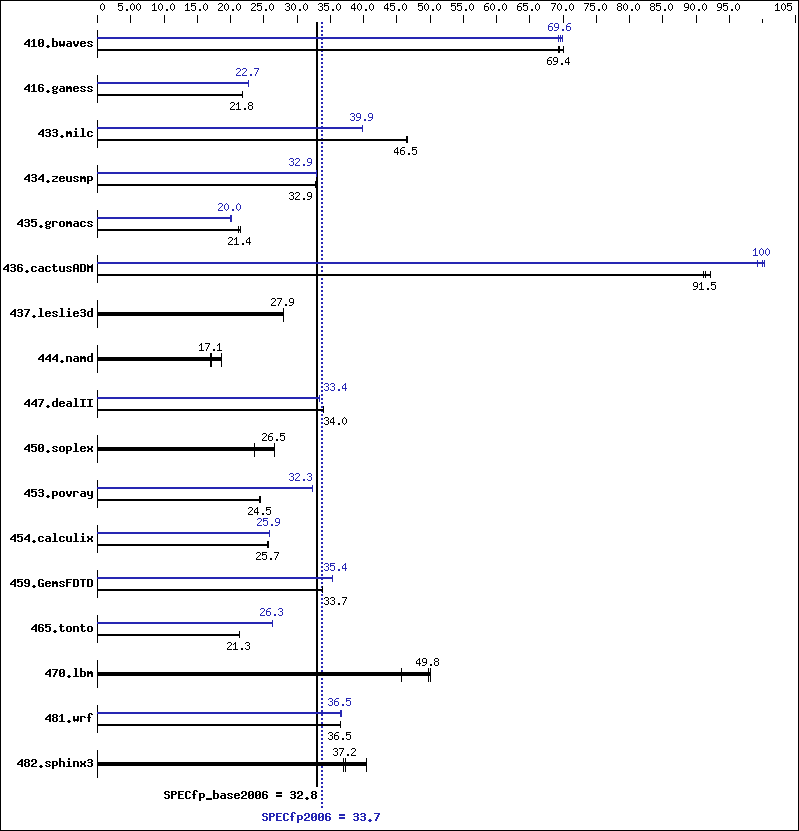 Benchmark results graph