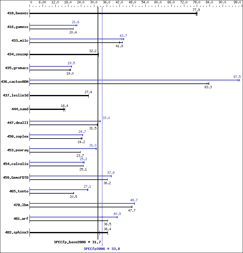 Benchmark results graph