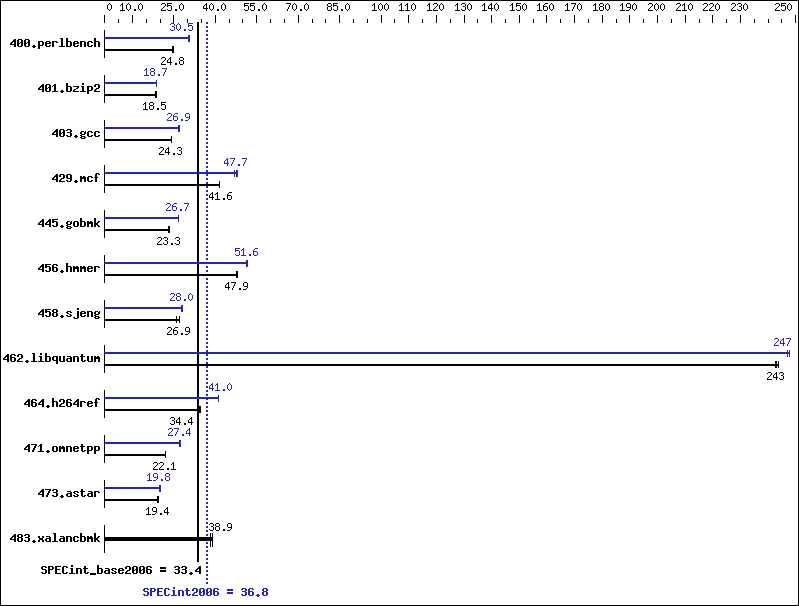 Benchmark results graph