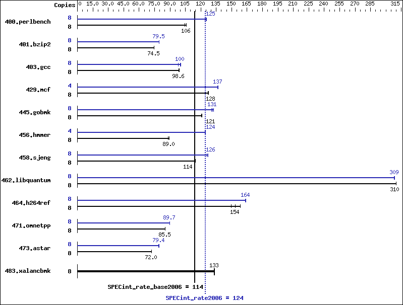 Benchmark results graph