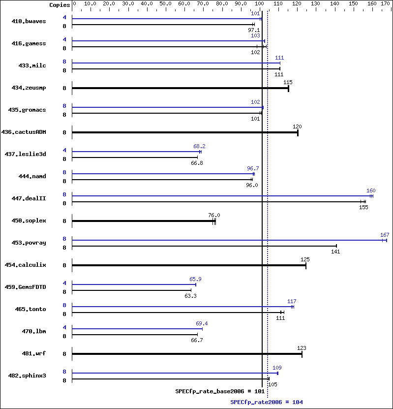 Benchmark results graph