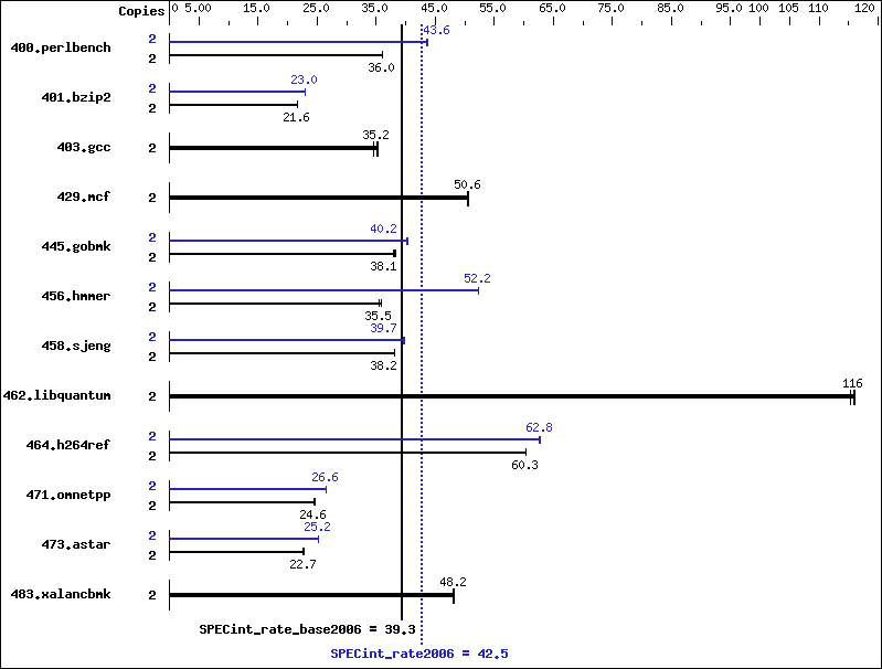 Benchmark results graph