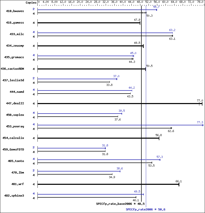 Benchmark results graph