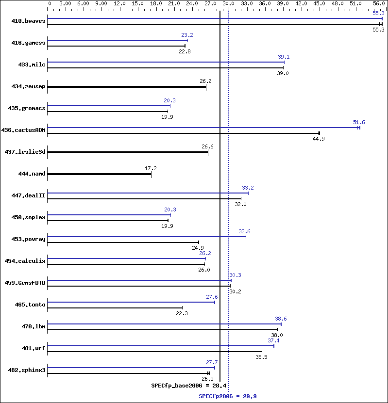 Benchmark results graph