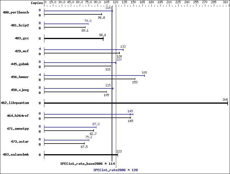 Benchmark results graph