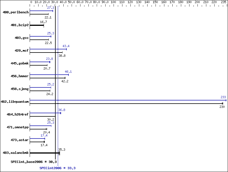 Benchmark results graph