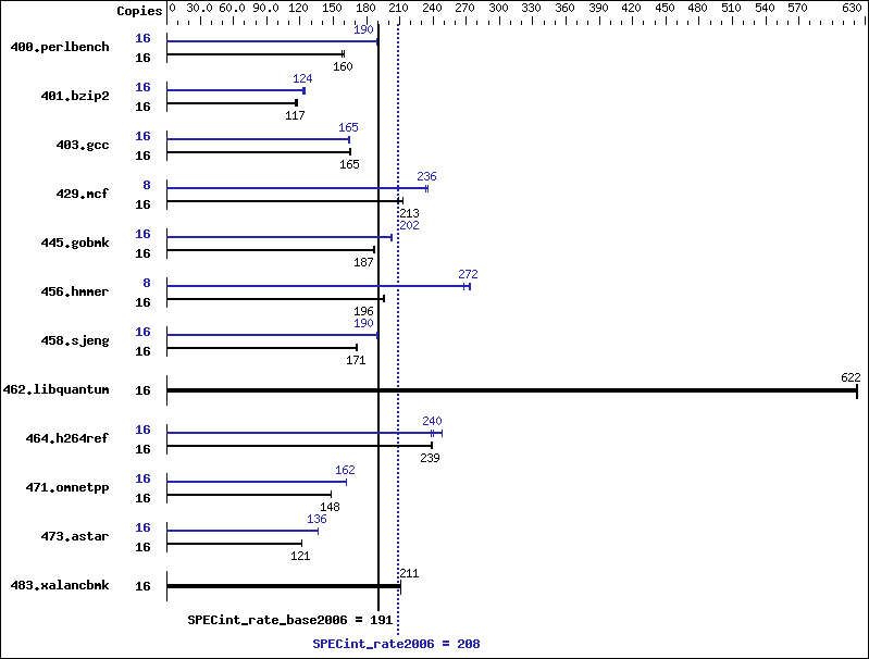 Benchmark results graph