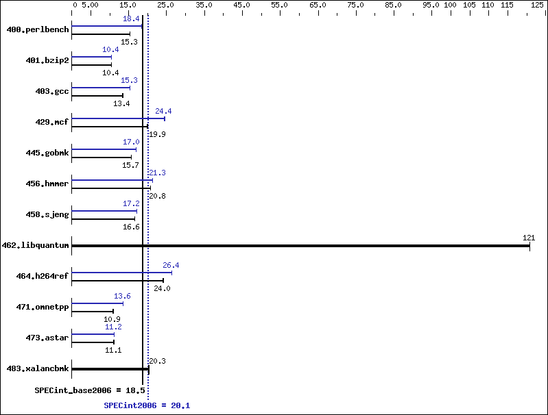 Benchmark results graph