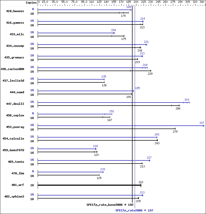 Benchmark results graph