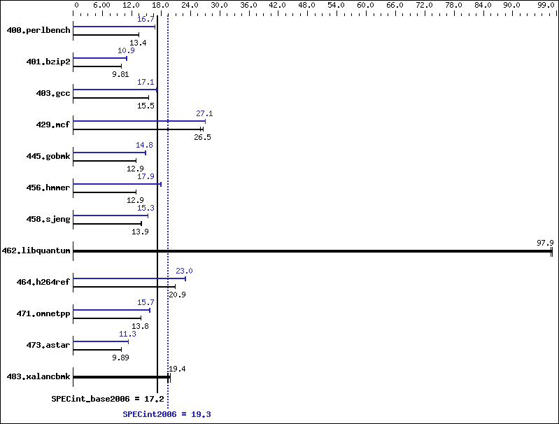 Benchmark results graph