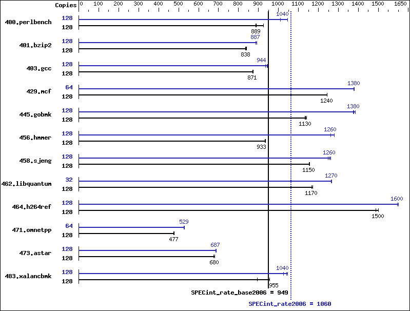 Benchmark results graph