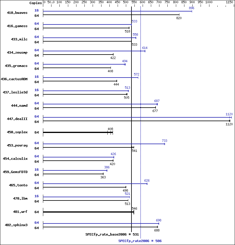 Benchmark results graph