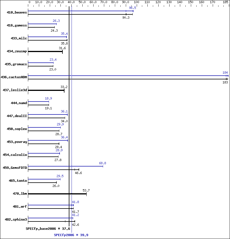 Benchmark results graph