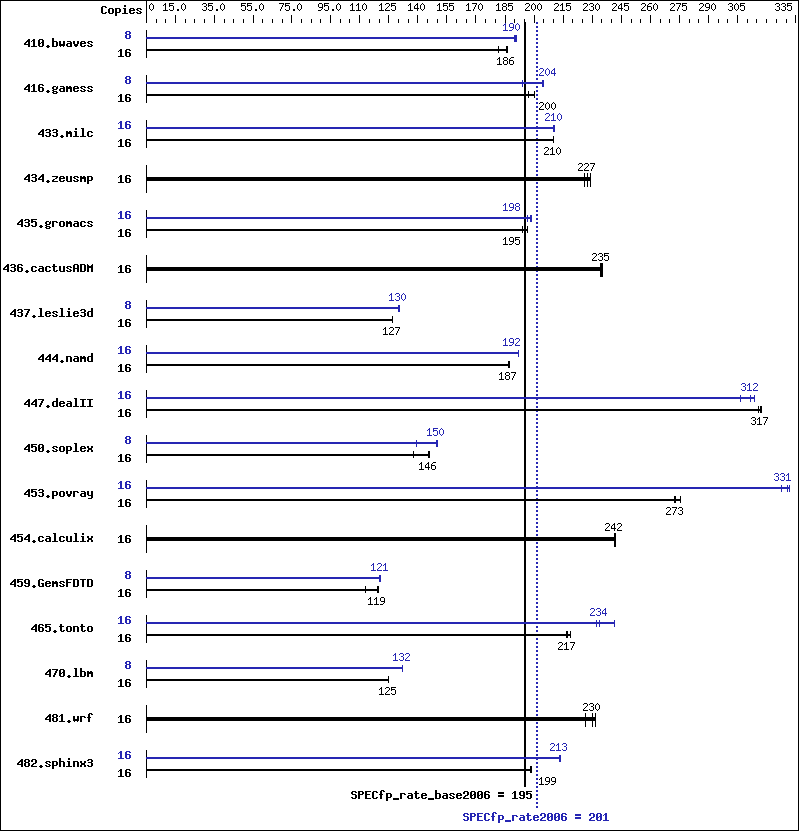 Benchmark results graph