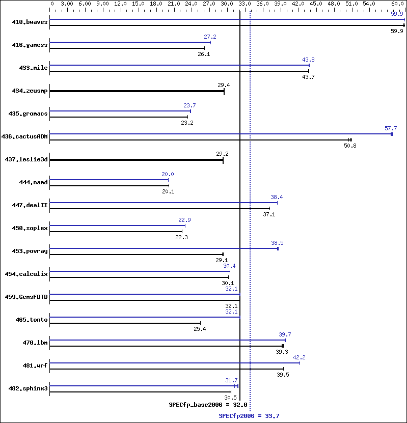 Benchmark results graph