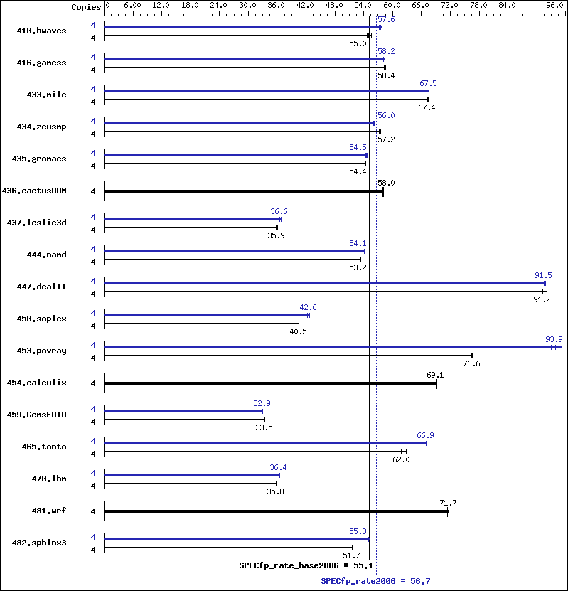 Benchmark results graph