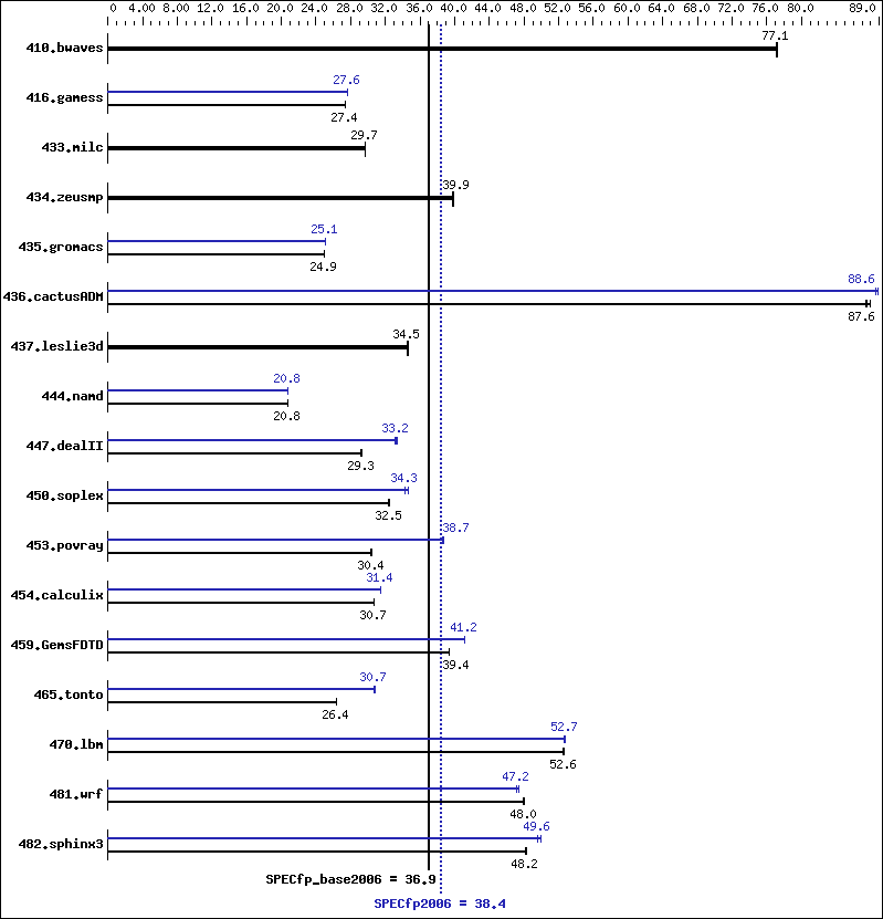 Benchmark results graph