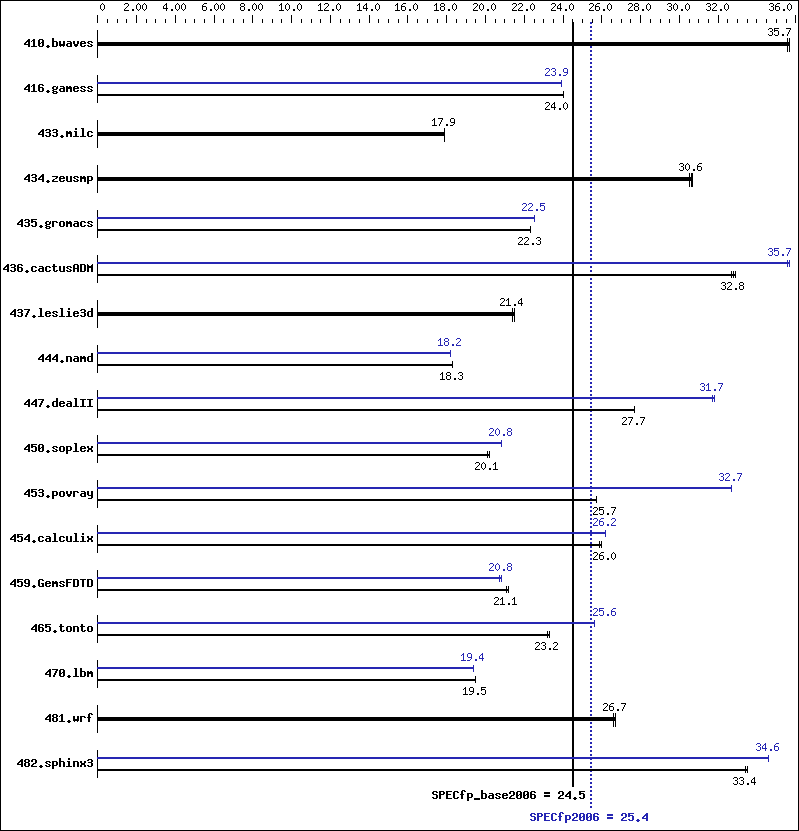 Benchmark results graph