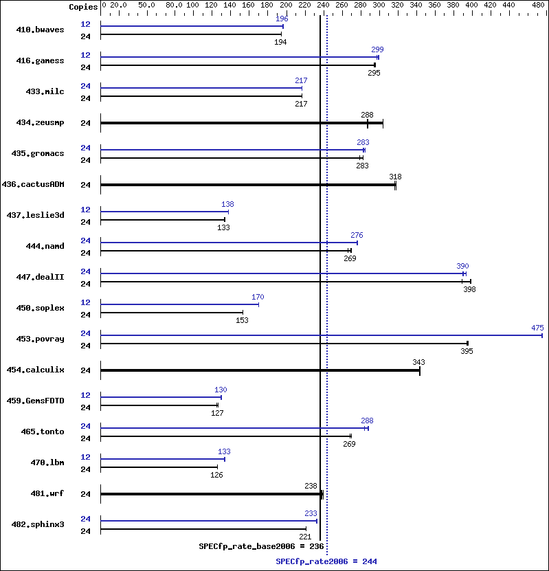 Benchmark results graph