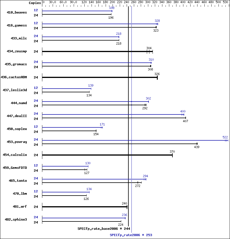 Benchmark results graph