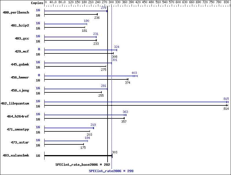 Benchmark results graph