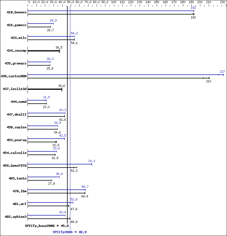 Benchmark results graph