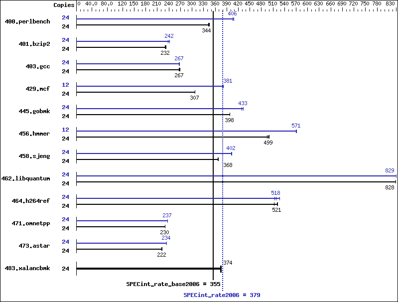 Benchmark results graph