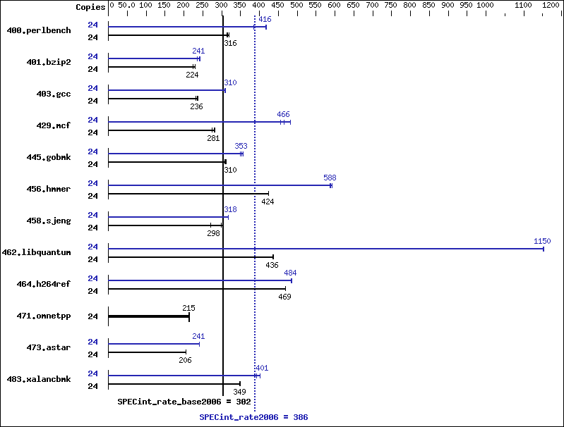 Benchmark results graph