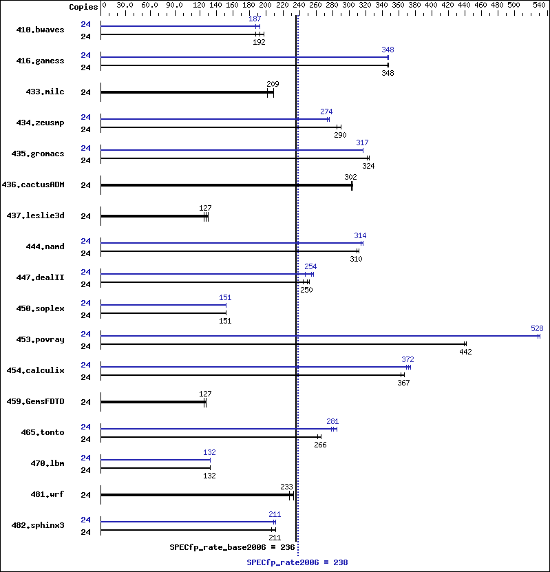 Benchmark results graph