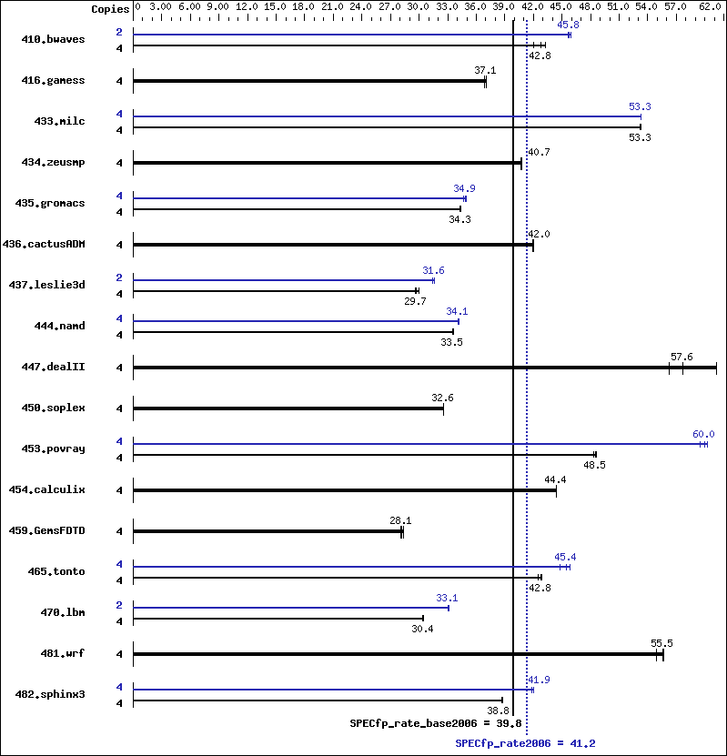 Benchmark results graph