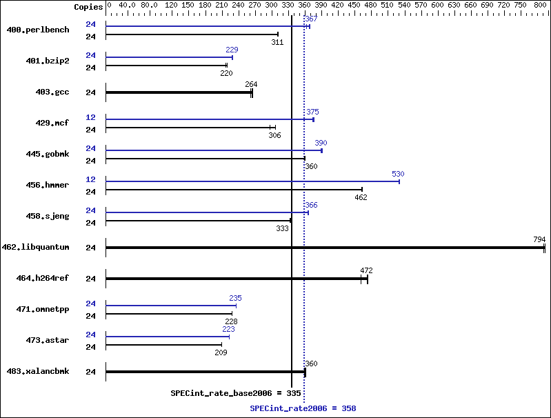 Benchmark results graph