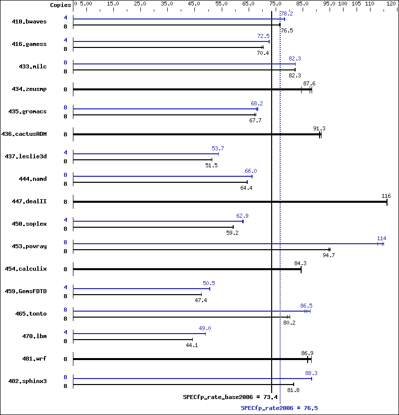 Benchmark results graph