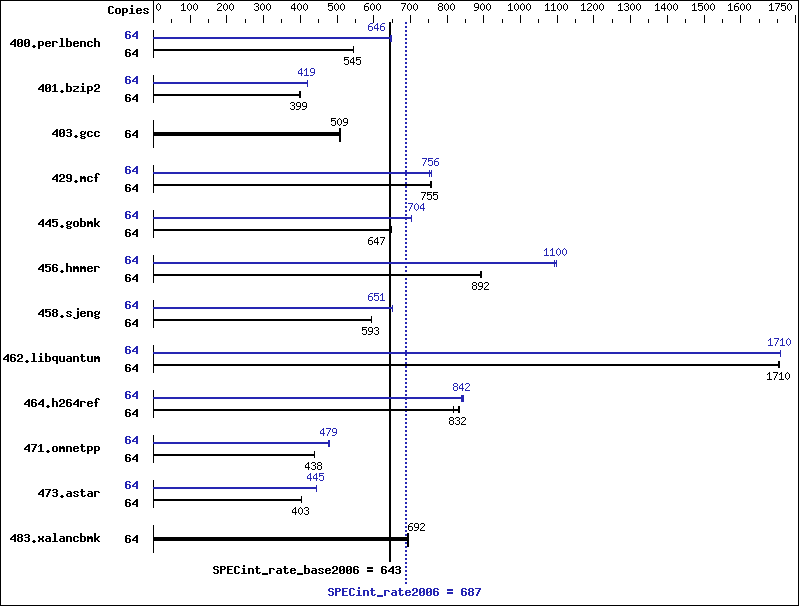 Benchmark results graph