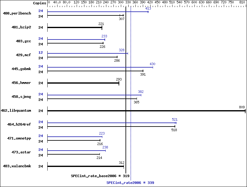 Benchmark results graph