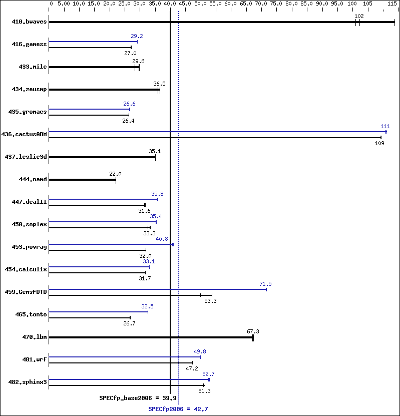 Benchmark results graph