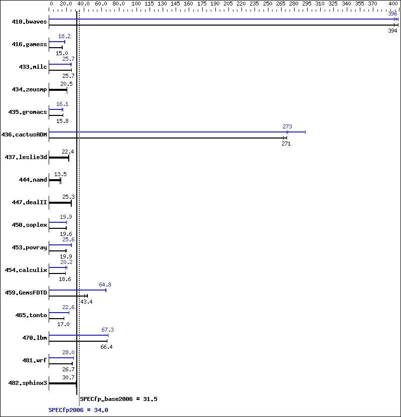 Benchmark results graph