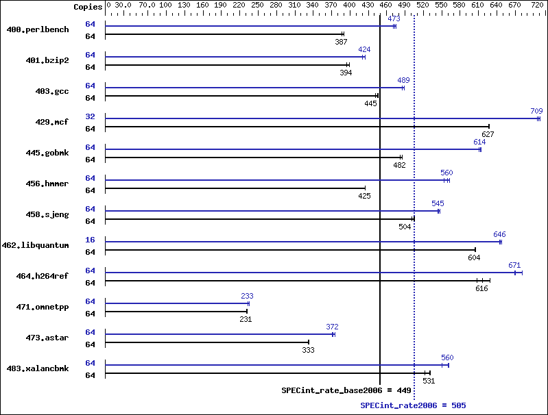 Benchmark results graph