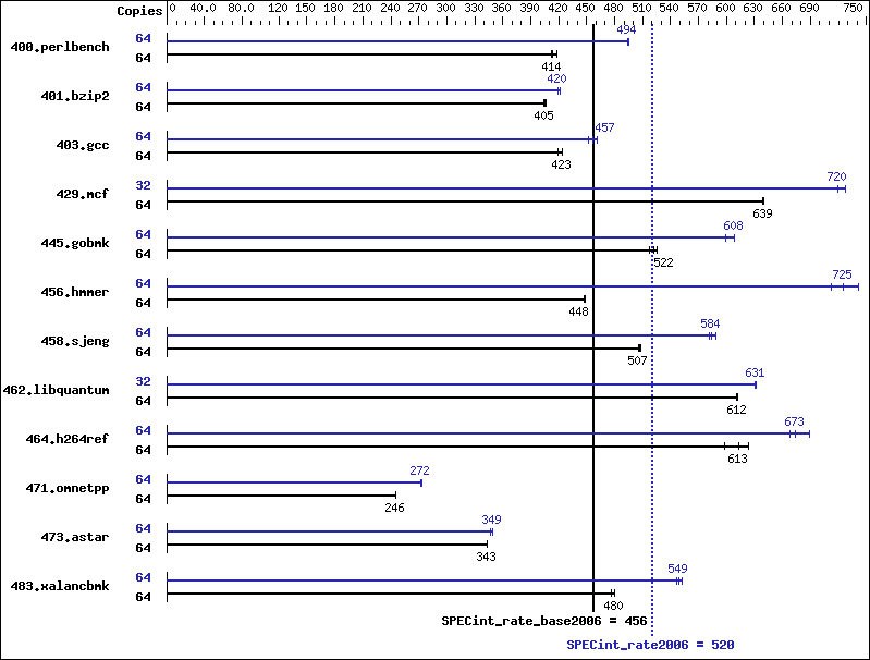 Benchmark results graph