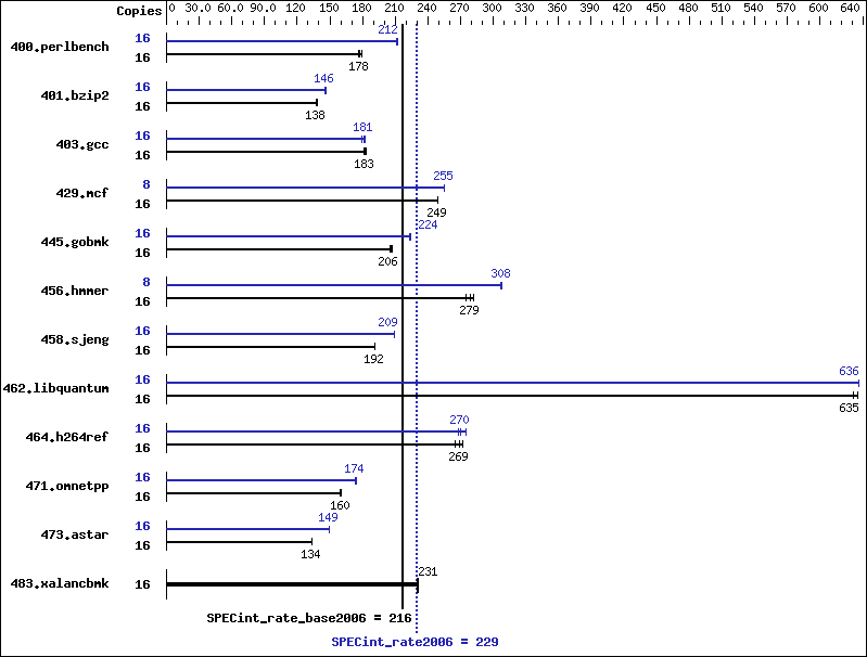 Benchmark results graph