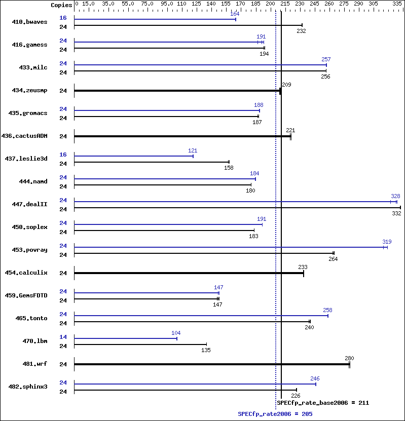 Benchmark results graph