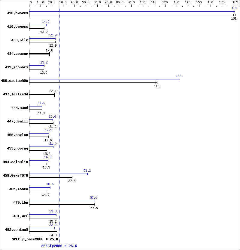 Benchmark results graph