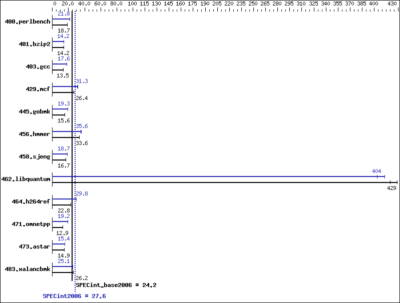 Benchmark results graph