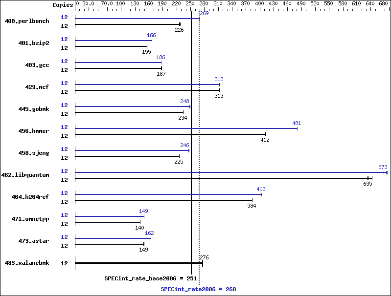 Benchmark results graph