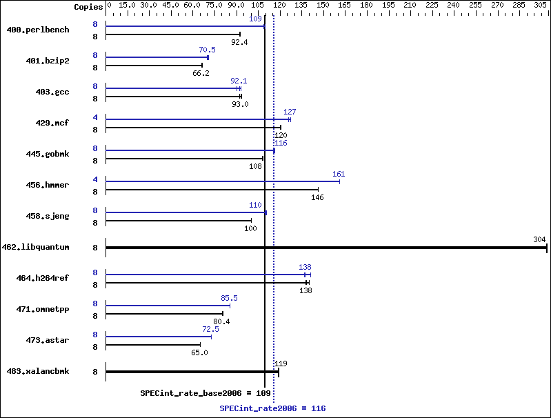 Benchmark results graph