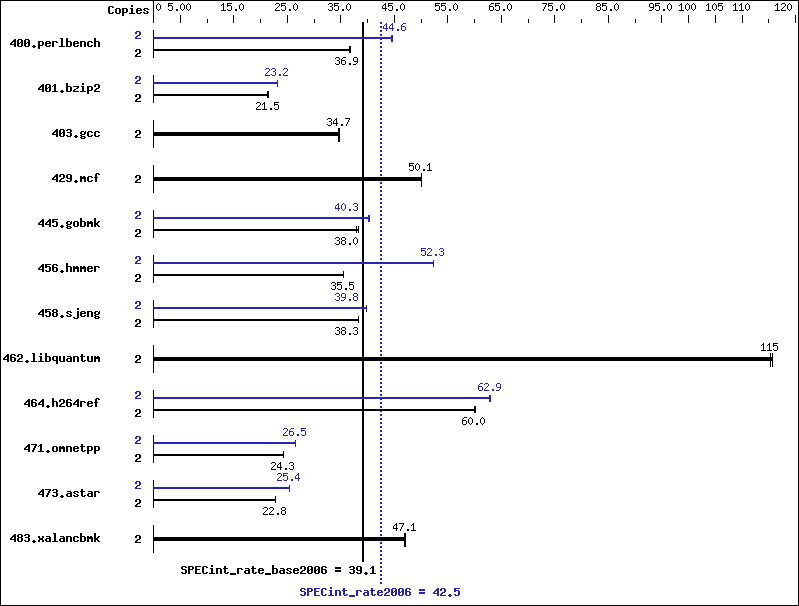 Benchmark results graph