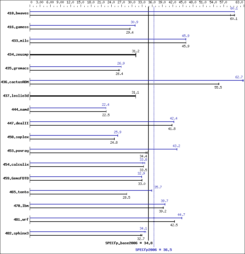 Benchmark results graph